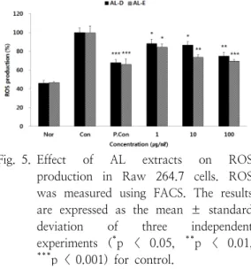 Fig. 4. SOD-like  activity  of  AL  extracts. 