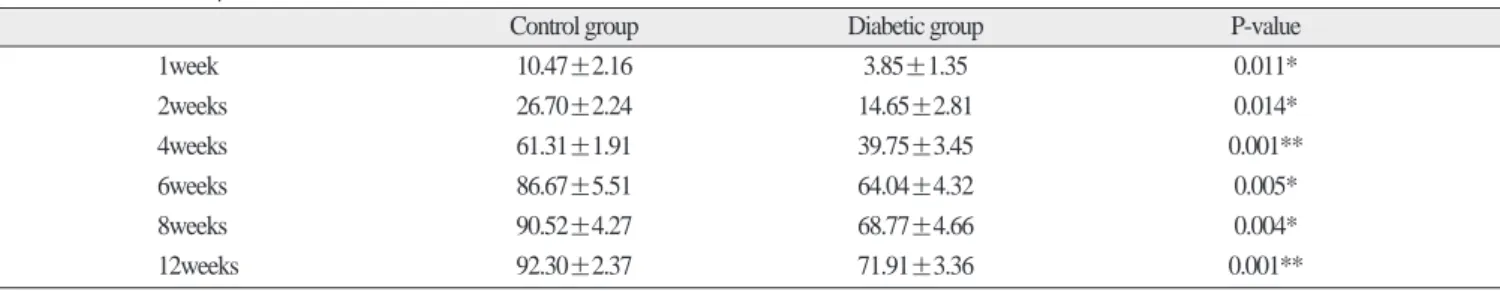 Table 1. Histomorphometirc data for trabecular bone volume (Mean±SD), (%)