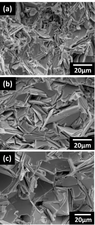 Fig. 3. SEM fracture surface of spark plasma sintered Bi 0.5 Sb 1.5 Te 3  alloys with different temperature (a) 573 K, (b) 623 K and (c) 673 K