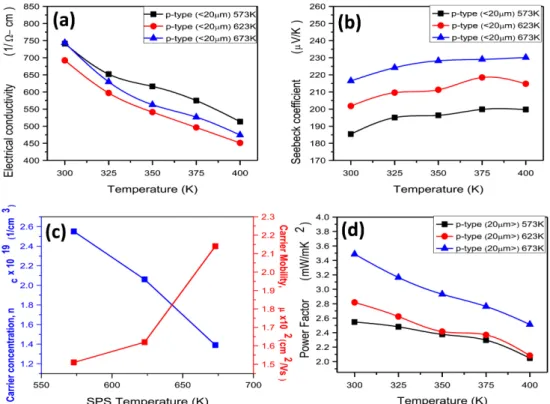 Fig. 5. Temperature dependence of (a) Electrical conductivity, (b) Seebeck coefficient, (c) Carrier concentration and mobility, and (d) Power factor for the samples prepared at different sintering temperatures.