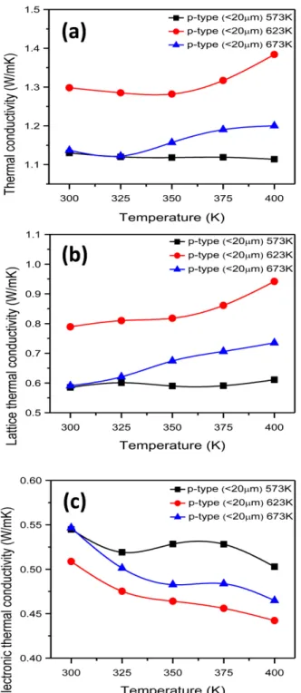 Fig. 7. Temperature dependence of figure of merit ZT for the samples prepared at different sintering temperatures.