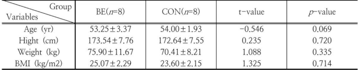 Table  1.  Characteristics  of  subjects                          Group