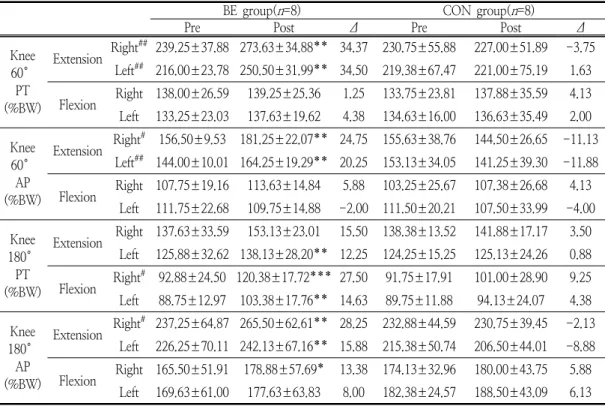 Table  2.  Changes  in  Knee  isokinetic  muscle  function