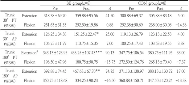 Table  3.  Changes  in  trunk  isokinetic  muscle  function)
