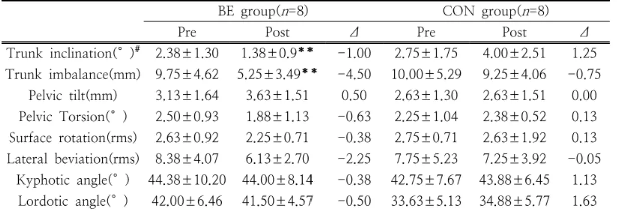 Table  4.  Changes  in  spinal  alignment