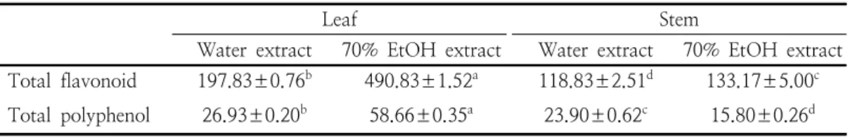 Table  1.  Total  flavonoid  and  total  polyphenol  contents  of  different  parts  of  Ixeris  dentata  extracts  according  to  different  solvent   