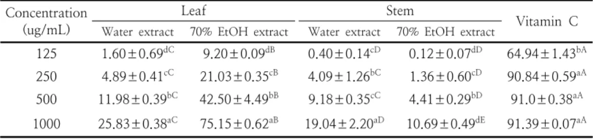 Table  3.  ABTS  radical  scavenging  of  different  parts  of  Ixeris  dentata  extracts  according  to different  solvent                                                                                                                                     