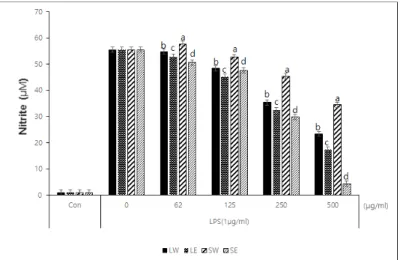 Fig.  2.  Effects  of  different  parts  of  Ixeris  dentata  extracts  according  to  different  solvent  on  the  production  of  NO  in  RAW  264.7  cells  stimulated  with  LPS.