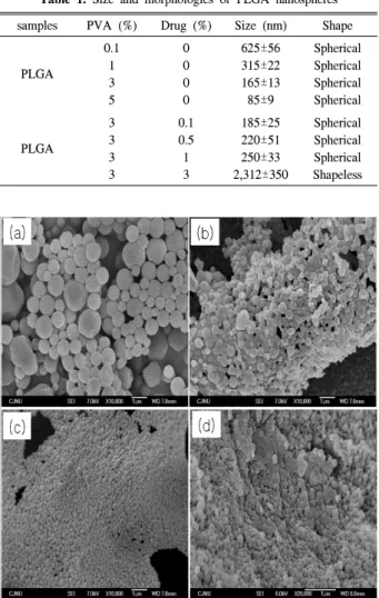 Table  1.  Size  and  morphologies  of  PLGA  nanospheres samples PVA  (%) Drug  (%) Size  (nm) Shape