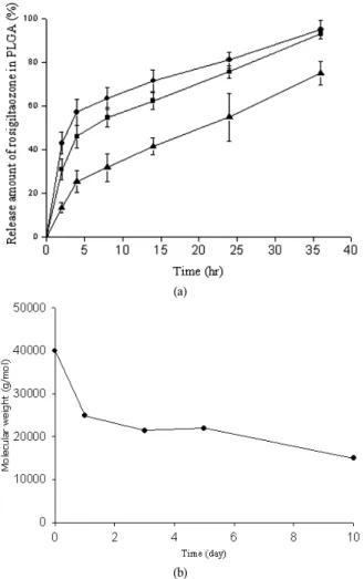 Figure  4.  Size  distribution  of  PLGA  nanospheresin  aqueous  condition  according  to  released  time