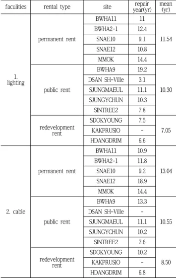 Table 1. Results of the Electrical Facilities 