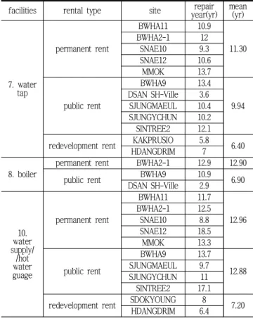 Table 2. Results of the kitchen utensils