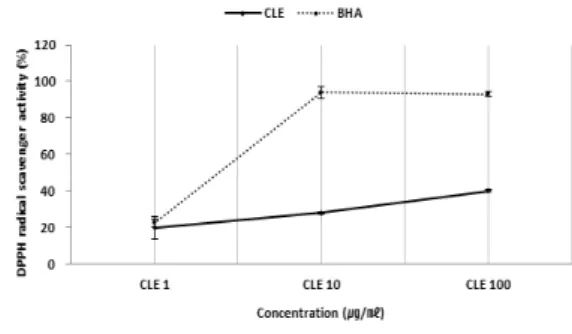 Fig.  2.  ABTS  free  radical  scavenging  activity  of  the CLE. The results are expressed as the  mean±standard  deviation  of  three  independent  experiments.