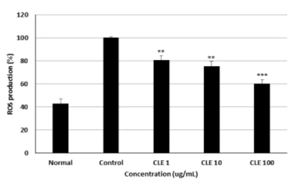 Fig. 4. Effect of CLE on ROS production in Raw  264.7  cells.  ROS  was  measured  using  FACS
