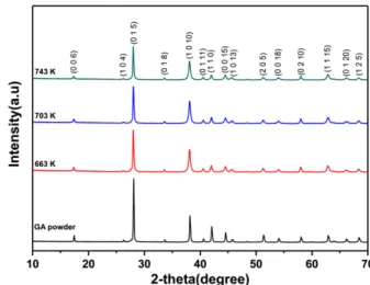 Fig. 1. X-ray diffraction patterns of Bi 0.5 Sb 1.5 Te 3  thermoelectric powder by gas atomization and SPS sintered bulks at different sintering temperatures