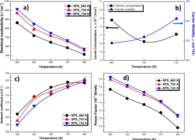 Fig. 5 shows the thermal transport properties of p-type Bi 0.5 Sb 1.5 Te 3  samples at different temperatures