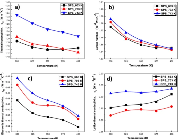 Fig. 6. Temperature dependence of figure of merit of Bi 0.5 Sb 1.5 Te 3  bulks fabricated by SPS at different temperatures