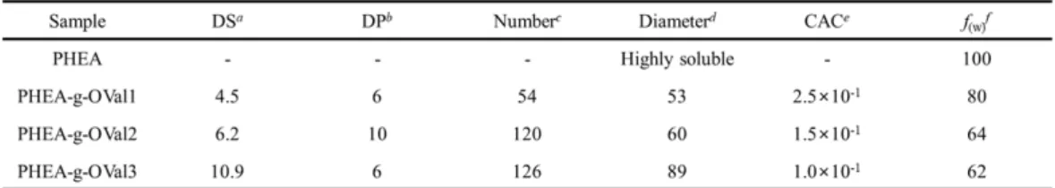 Table  1.  Molecular  Characterization  of  PHEA  -g-OVal대표적인 성분으로 EGF를 선정하여 pro- collagen  생합성  촉진에  대한  연구를  진행하였다