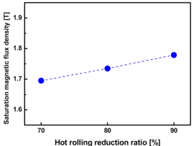 Fig. 1 shows the variation of the saturation magnetic flux density with the total reduction ratio of hot rolled