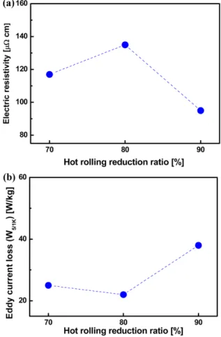 Fig. 4 shows EBSD grain boundary maps and IPF maps of hot rolled Fe-6.5 wt.%Si sheets at the total reduction ratio of 70, 80 and 90%, respectively