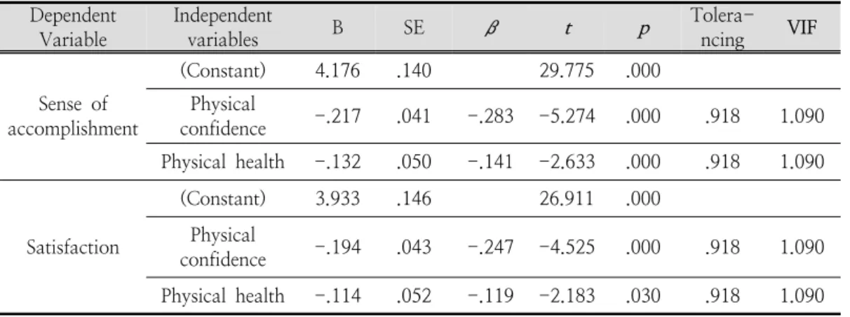 Table  8.  The  Effect  of  Physical  Respect  on  Psychological  Happiness Dependent  Variable Independent variables B SE β t p Tolera-ncing  VIF Sense  of  accomplishment (Constant) 4.176 .140 29.775 .000Physical confidence-.217.041-.283-5.274.000 .918 1
