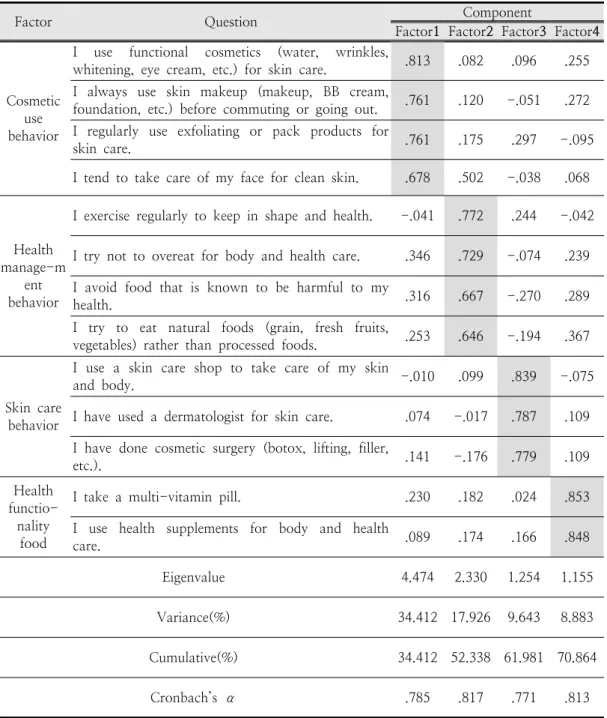 Table  2.  Factor  Analysis  and  Reliability  Verification  of  Beauty  Healthcare  Behavior