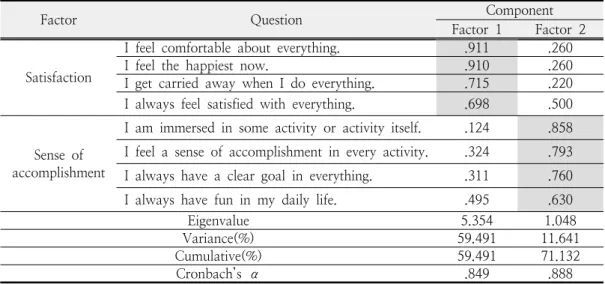 Table  4.  Analysis  of  factors  of  psychological  happiness  and  verification  of  reliability