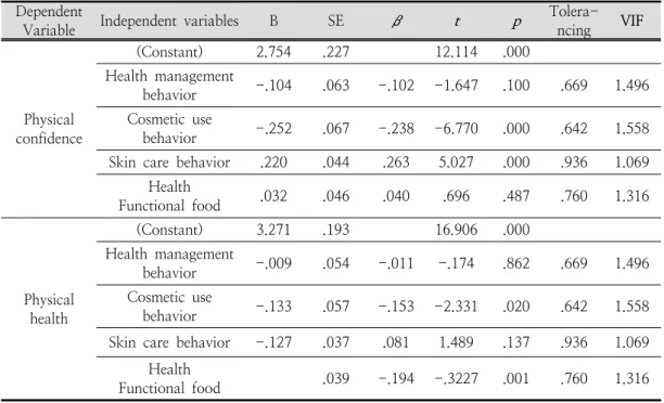 Table  6.  Effect  of  Beauty  Healthcare  Behavior  on  Physical  Respect Dependent 