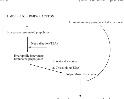 Table  4.  The  Measurement  result  of  physical  properties  of  water-dispersible  polyurethane  and                  AP  composite