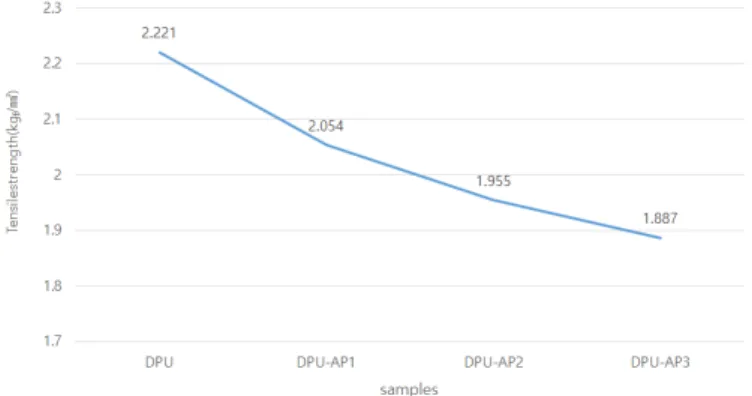 Fig.  3.  Tensile  strength  test  result  of  DPU  and  DPU-AP’s  films.