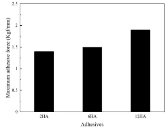 Fig.  3.  Maximum  adhesive  force  of  prepared  water-based  acrylic  adhesives.