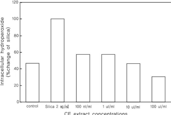 Figure  4.  Effects  of  Celosia  cristata  L.  ethanol  extract  on  intracellular  H 2 O 2   generation  in  RAW  264.7  cells