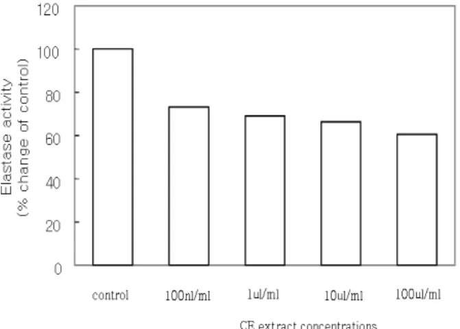 Figure  7.  Elastase  inhibition  activity  of  Celosia  cristata  L.  ethanol  extract