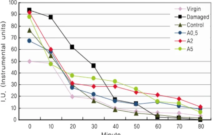 Figure  3.  Change  of  absorbance  rate  after  the  treatment  with  silk  peptide.