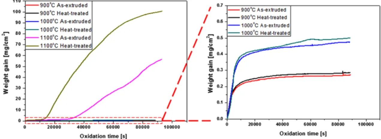 Fig. 6. XRD analysis results of Fe-14Cr ferritic ODS steels after isothermal oxidation tests of (a) 1000 o C and (b) 1100 o C.