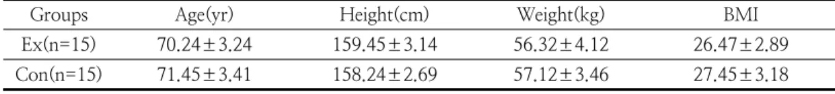 Table  1.  The  characteristic  of  subjects  (M±SD)                                                                             