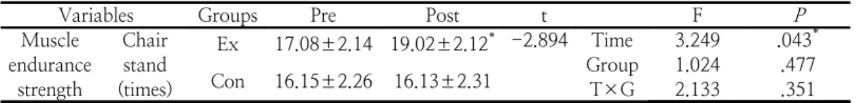 Table  4.  The  result  of  dynamic  balance                                                                                            (M±SD)
