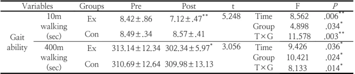 Table  5.  The  results  of  gait  ability                                                                                                    (M±SD)