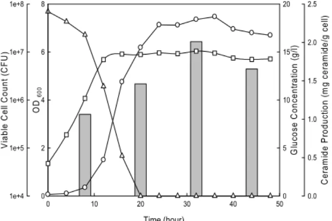 Figure  2.  Changes  in  cell  concentration,  glucose  concentration,  and  ceramide  content  in  a  batch  culture  of  S