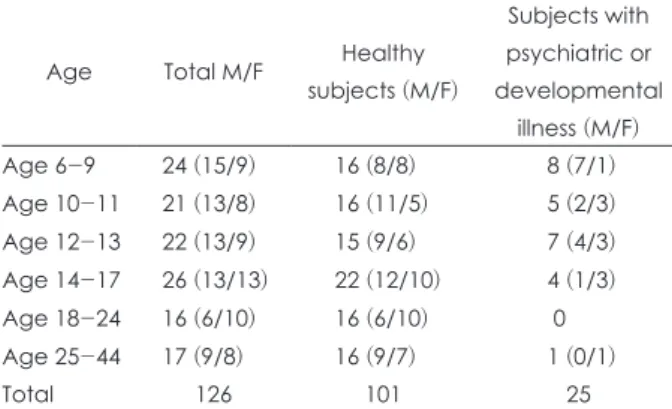 Figure 1. Brain compartments. LC :  left central, LF : left frontal, LP : left  parietal, MC : mid central, MF :  mid frontal, MP : mid parietal, RC :  right central, RF : right frontal, RP :  right parietal.