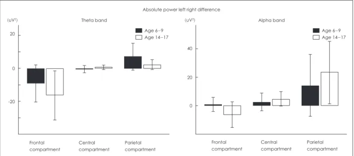 Figure 2. Absolute power difference (left-right) over three compartments. Bar graphs indicates the mean of difference between left  power measure and right power measure of each band