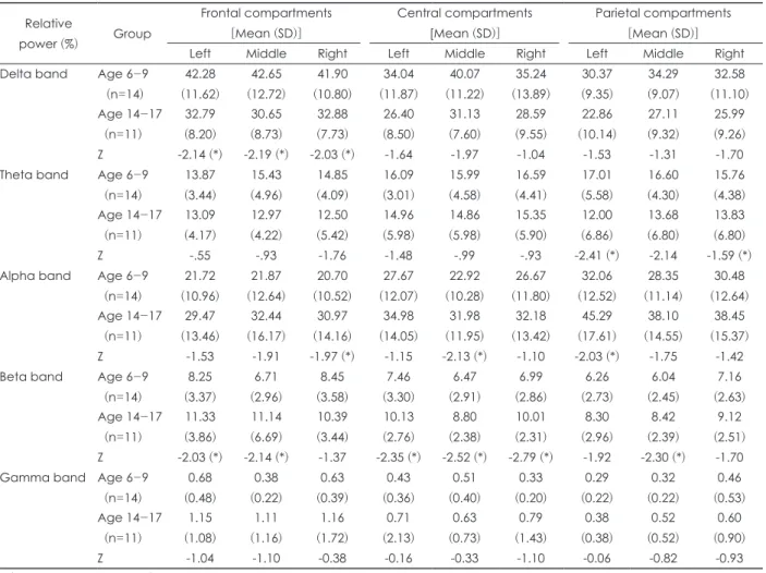 Table 3. Relative power in each compartment Relative  power (%) Group Frontal compartments [Mean (SD)] Central compartments [Mean (SD)] Parietal compartments [Mean (SD)]