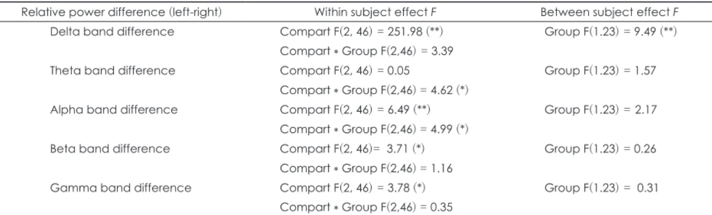 Table 7. Repeated measure of ANOVA outputs in laterality evaluation in relative power 