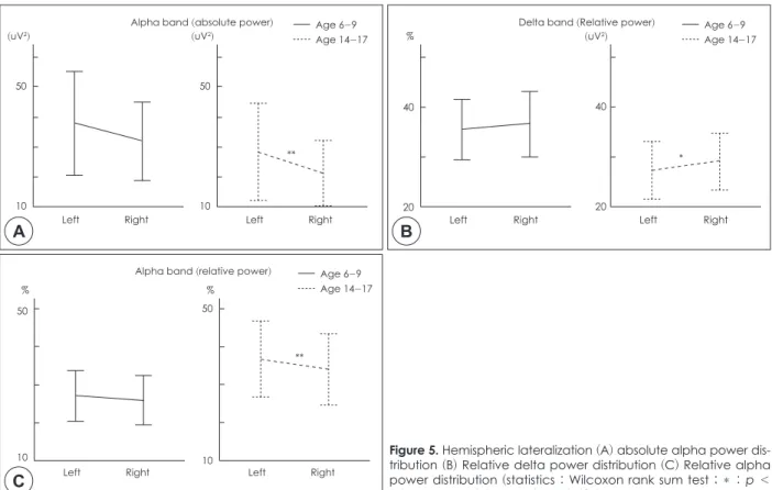 Figure 5. Hemispheric lateralization (A) absolute alpha power dis- dis-tribution (B) Relative delta power disdis-tribution (C) Relative alpha  power distribution (statistics : Wilcoxon rank sum test ; * : p ＜  0.05, ** : p ＜ 0.01, error bar : 95% CI.