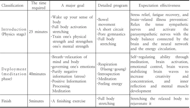 Table  1.  Brain  education  meditation  program  contents
