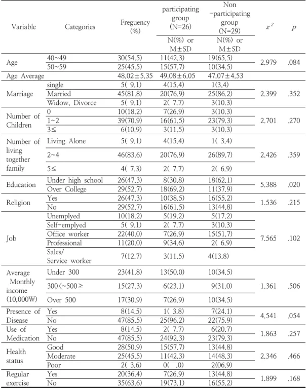 Table  2.  General  characteristics  form  participation  in  brain  education  meditation  program                                                                                                                                                             