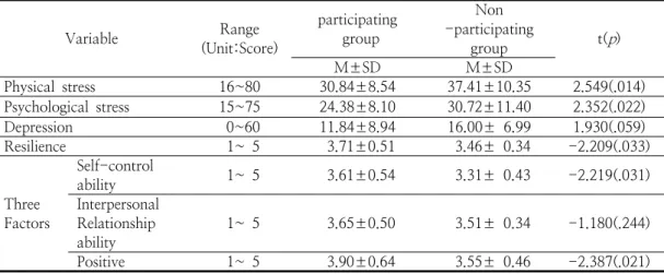 Table  3.  A  degree  and  difference  of  physical  stress,  psychological  stress,  depression,  self-control  ability,  interpersonal  relationship  ability,  positive,  resilience  form  participation  in  barin  education  meditation  program     