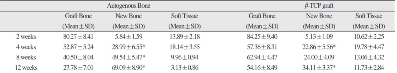 Table 1. Histomorphometric analysis