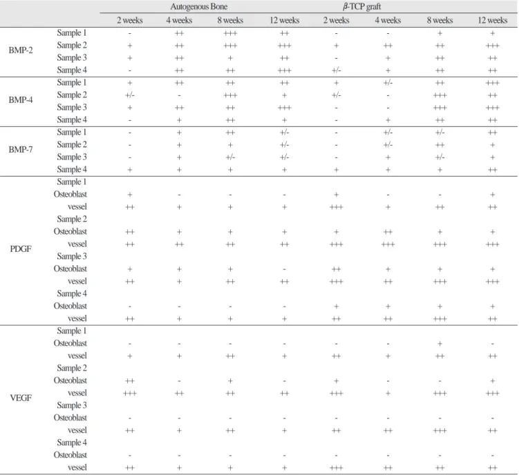 Table 2. Immunohistochemical study on BMP-2/4/7/PDGF/VEGF expression