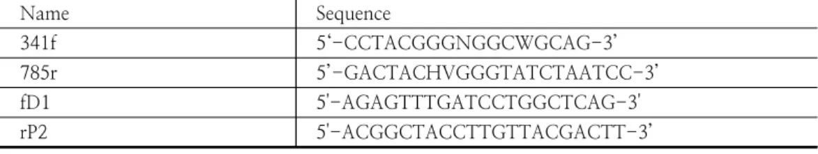 Table  1.  Primers  used  for  PCR  to  amplify  16S  rDNA2.5. 16S rDNA의 증폭